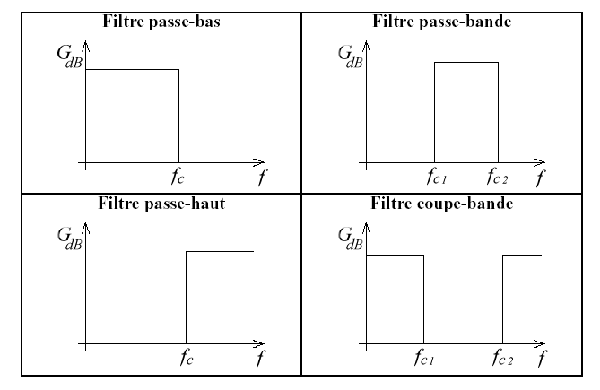 Diagrammes de Bode des 4 types de filtres principaux