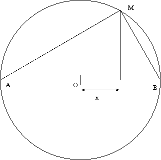 Cercle de rayon R, diamtre AB, point M d'abscisse x sur le cercle dans le quadrant suprieur droit