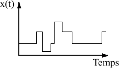 Signal à valeurs discrètes