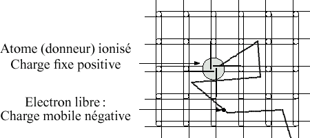 réseau cristallin dopé