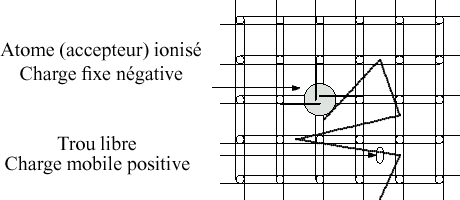 réseau cristallin dopé p