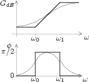 Diagrammes de Bode