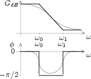 Diagrammes de Bode