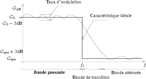 Gabarit de filtre passe-bas