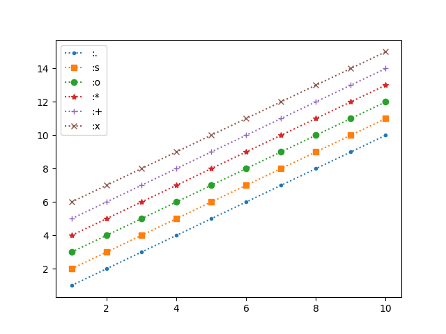 Quelques types de marqueurs