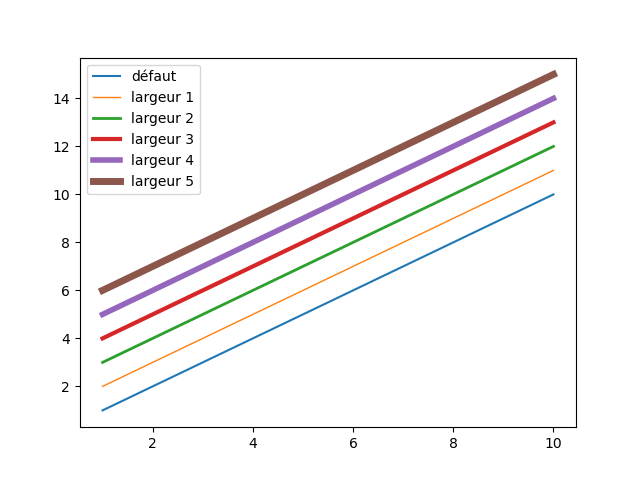 Quelques largeurs de :ignes