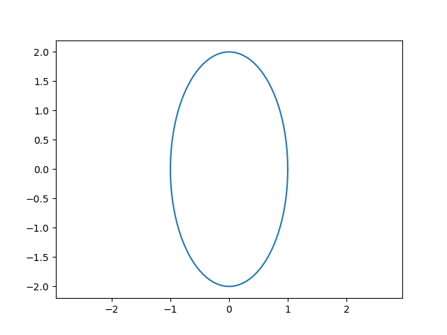 Ellipse dans un repère orthonormé