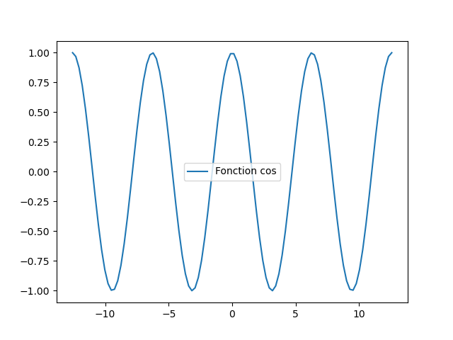 Courbe de cosinus avec une légende au milieu