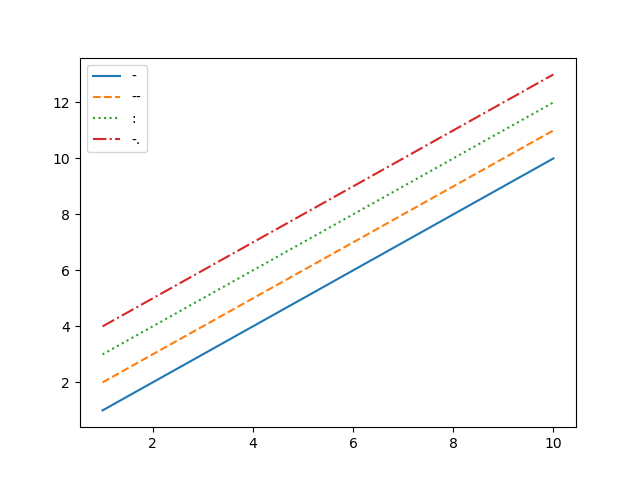 Les quatre types de lignes